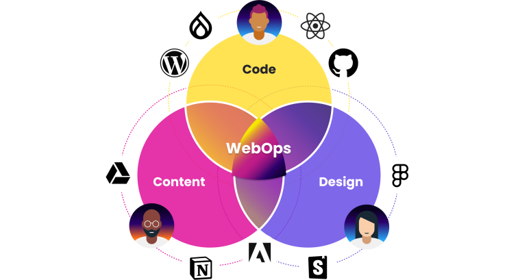 A collage featuring how Code, Design and Content overlap with WebOps in a venn diagram.